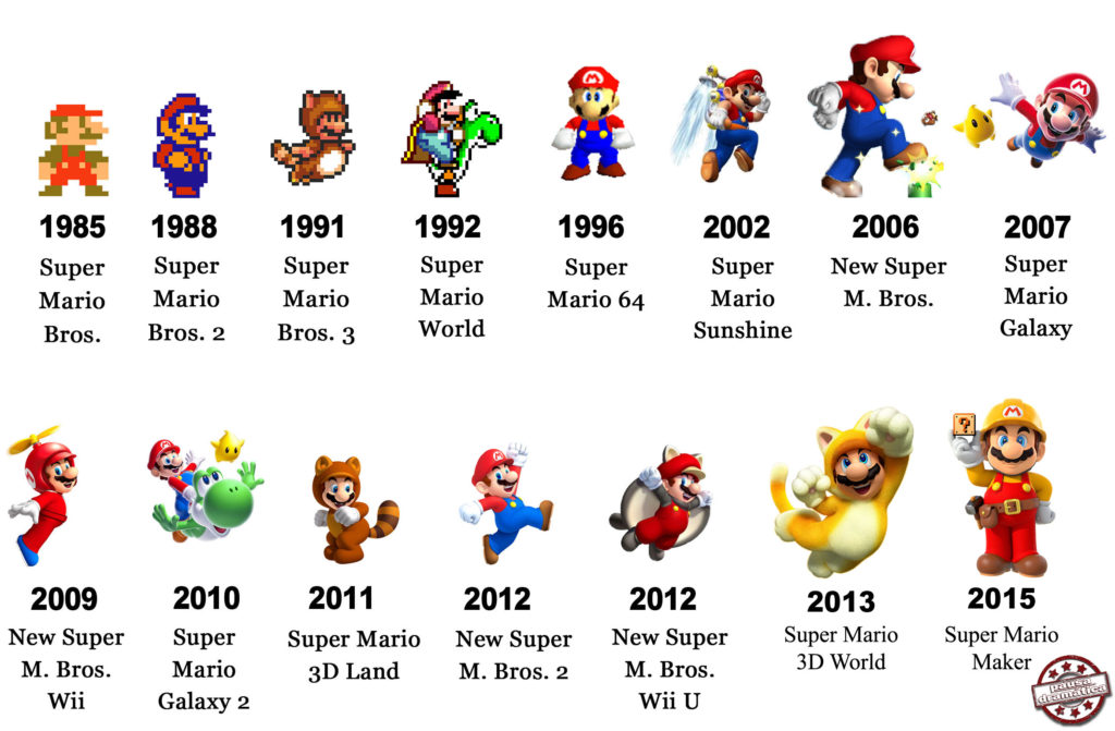Cronologia de Super Mario
